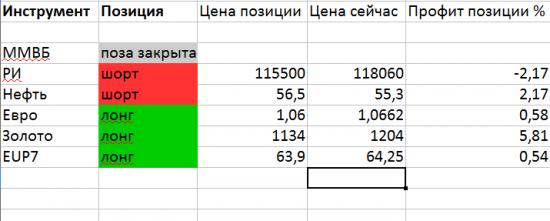 Ри, ММВБ, Рубль, Евро, Золото, Нефть мысли по рынку.