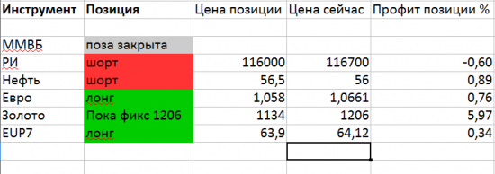 Ри, ММВБ, Рубль, Евро, Золото, Нефть мысли по рынку.