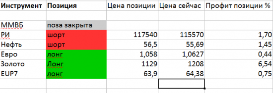 Ри, ММВБ, Рубль, Евро, Золото, Нефть мысли по рынку.