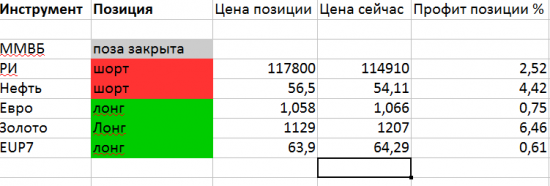 Тактика торговли. Ри, ММВБ, Си, Нефть, Золото, Евро