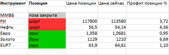 Тактика торговли. Ри, ММВБ, Си, Нефть, Золото, Евро