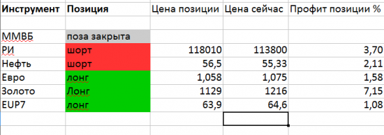 Тактика торговли. Ри, ММВБ, Си, Нефть, Золото, Евро