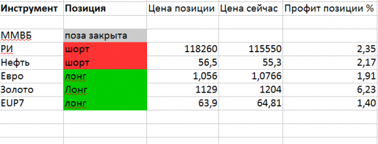 Тактика торговли. Ри, ММВБ, Си, Нефть, Золото, Евро