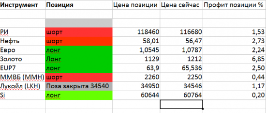 Тактика торговли. Ри, ММВБ, Си, Нефть, Золото, Евро