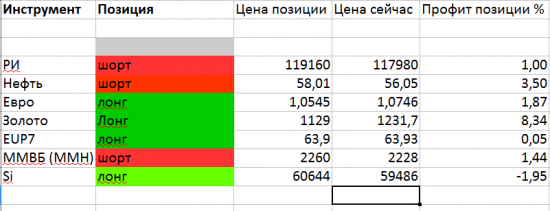 Тактика торговли. Ри, ММВБ, Си, Нефть, Золото, Евро