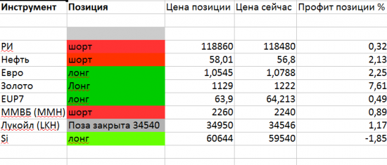 Тактика торговли. Ри, ММВБ, Си, Нефть, Золото, Евро