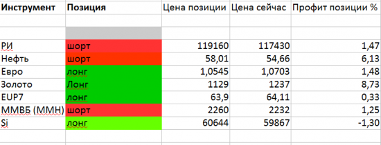 Тактика торговли. Ри, ММВБ, Си, Нефть, Золото, Евро