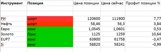 Тактика. Битва быка и медведя.