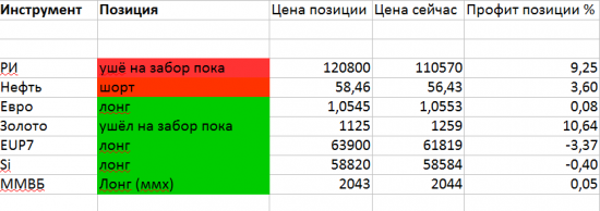 Тактика торговли. Хороший профит колосится...