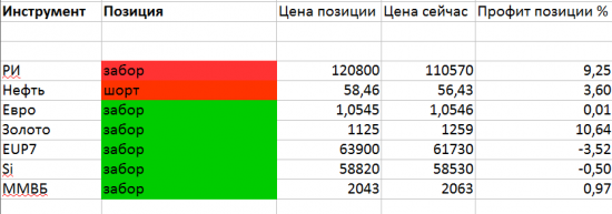 Тактика торговли. Ри, ММВБ, Си, Нефть, Золото, Евро