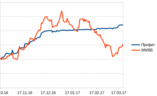 Кречетов. Тактика и Как заработать на смартлабе.