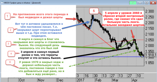 Кречетов. Тактика торговли 21.04.2017