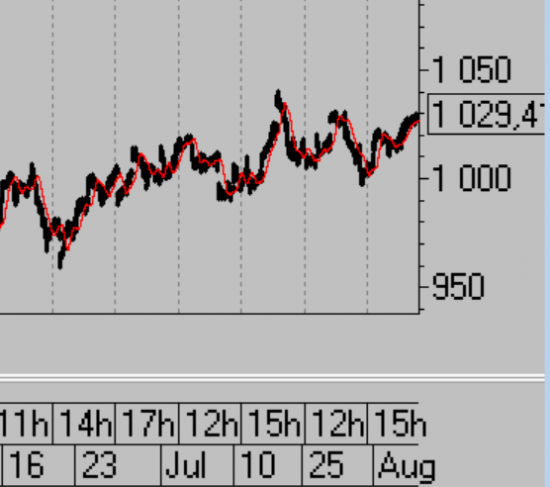 Кречетов. ММВБ: Рубль vs нефть. 03.08.2017