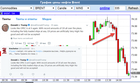Твиттер Трампа и нефть :) Причины обвала сейчас.