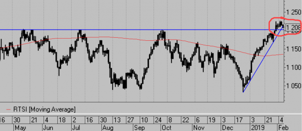 Коротко по рынку. Роснефть, Нефть, РТС, Серебро, Евро, Рубль.