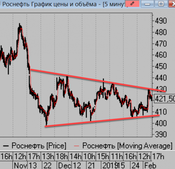 Коротко по рынку. Роснефть, Нефть, РТС, Серебро, Евро, Рубль.