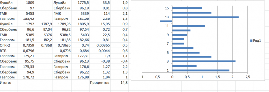 с 04.04.2012 сделки Пахи в процентом отношении к входу и выходу из бумаг