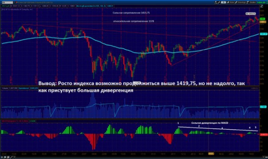 Технический анализ SnP500. Рассуждения о ТА