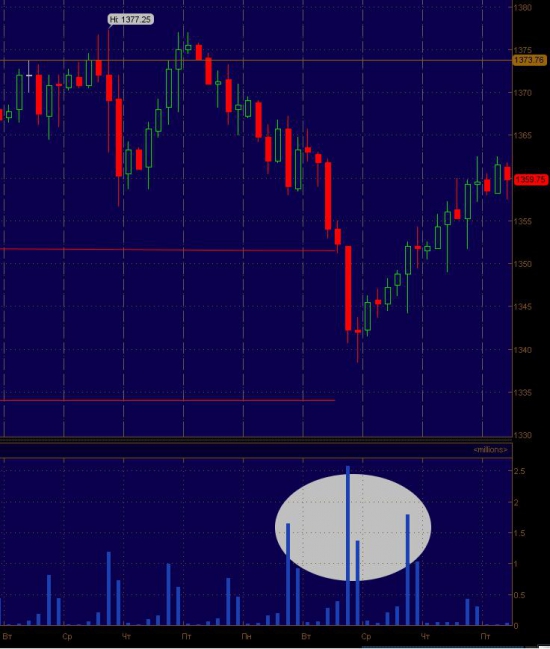 Объемы по S&P500