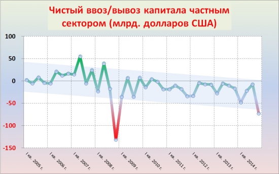 Вывоз капитала 2005-2014