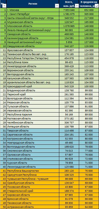 Где на Руси жить хорошо или сколько денег на депозите ?