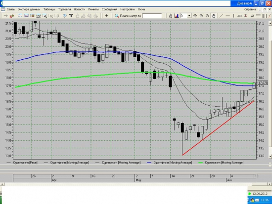 Сургутнефтегаз префы????