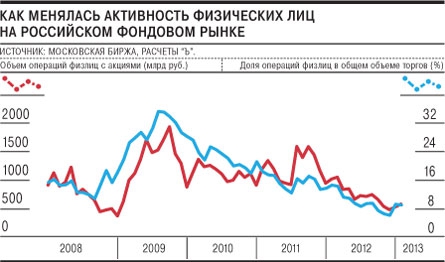 Минфин пытается повысить для граждан привлекательность инвестиций в фондовый рынок.