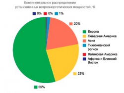 Перспектива инвестиции будущего..