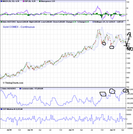 МОЙ ПРОГНОЗ ПО ЗОЛОТУ СОТ + MACD