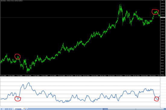 Золото ... 2012 чем то мне отдаленно напоминает 2008 год (СОТ чистые коммерсов)