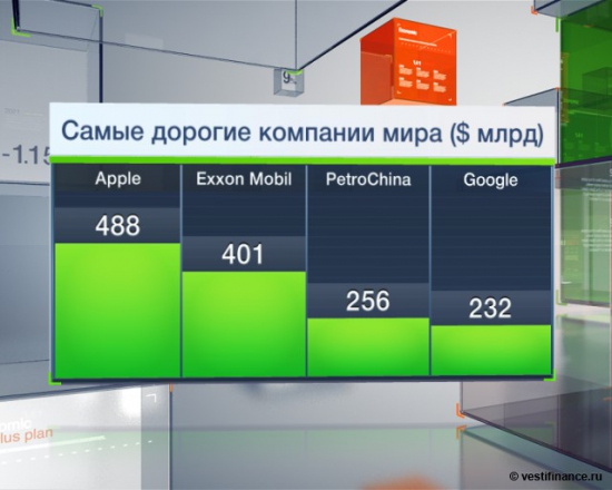 Самые дорогие компании мира ($ млрд)