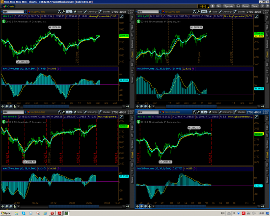 Индексы - Nasdaq, Dow, Sp500