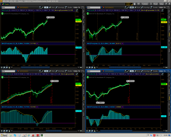 Индексы - Nasdaq, Dow, Sp500