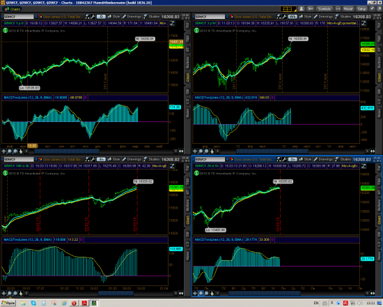 Индексы - Nasdaq, Dow, Sp500