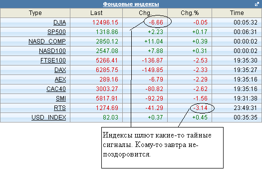 Индекс РТС шлет сигнал или еще одна конспирологическая ржака