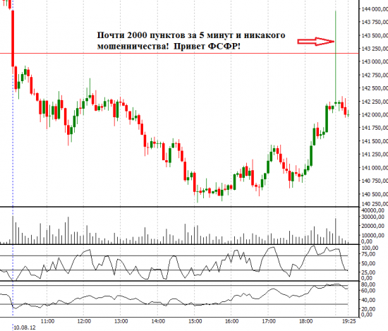 Почти 2000 пунктов по фьючерсу РТС за 5 минут..... жесть!!!