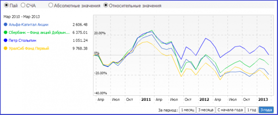 Почему наши акции дешевеют часть 2