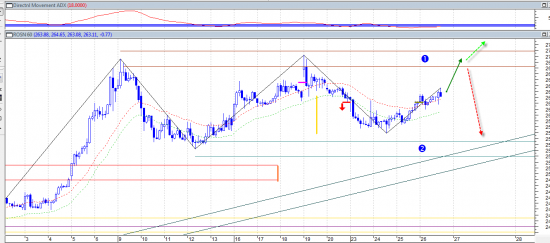 Прогноз и реальность на 27.09 (Роснефть и Сбербанк)