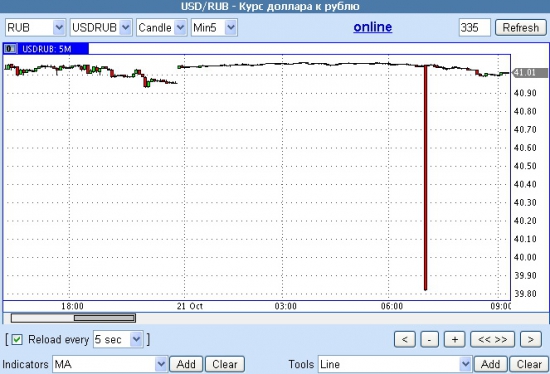 Что случилось в USD/RUB ?