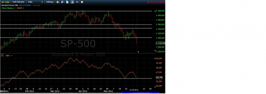 S&P 500 дивергенция с OBV