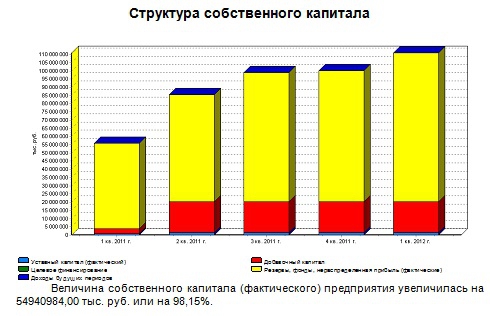 ОАО "Уралкалий" за год увеличил величину собственного капитала на 98,15%