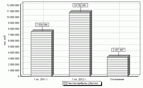 ОАО "Уралкалий" за год увеличил величину собственного капитала на 98,15%