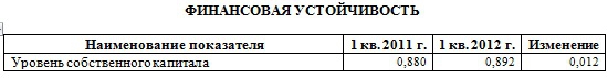 Анализ ОАО "Акрон" по РСБУ за полугодие