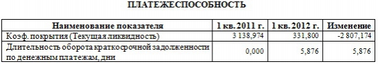 Анализ ОАО "Акрон" по РСБУ за полугодие