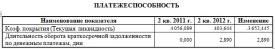 ОАО "ЧТПЗ" опубликовал отчетность по РСБУ за первое полугодие 2012 года