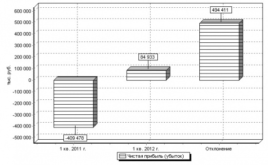 Мечел, анализ 1 квартала 2012г.! негатив полный, но есть тенденции всплыть))