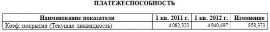 Мечел, анализ 1 квартала 2012г.! негатив полный, но есть тенденции всплыть))