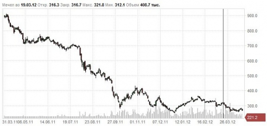 Мечел, анализ 1 квартала 2012г.! негатив полный, но есть тенденции всплыть))