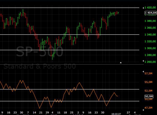 Объемы не подтверждают рост индекса S&P500