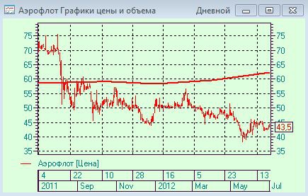 Аэрофлот - справедливая цена по EVA - 63,13 руб. Фундаментал здесь!